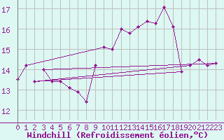 Courbe du refroidissement olien pour Brignogan (29)