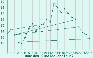 Courbe de l'humidex pour Neuchatel (Sw)