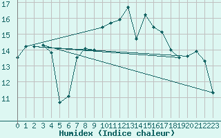 Courbe de l'humidex pour Brignogan (29)