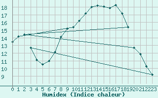 Courbe de l'humidex pour Soltau