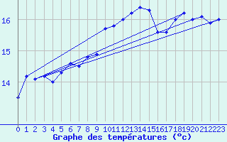 Courbe de tempratures pour Valentia Observatory