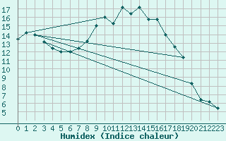 Courbe de l'humidex pour Herwijnen Aws