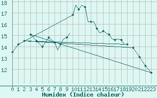 Courbe de l'humidex pour Hawarden