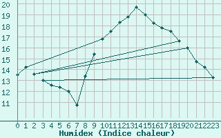 Courbe de l'humidex pour Bourg-Saint-Maurice (73)