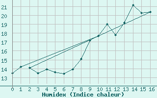 Courbe de l'humidex pour Lyon - Bron (69)