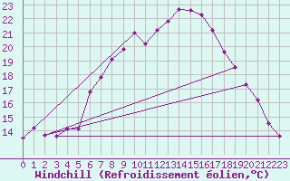 Courbe du refroidissement olien pour Wasserkuppe
