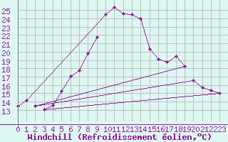 Courbe du refroidissement olien pour Constance (All)