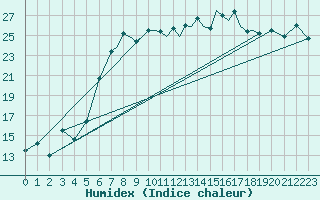 Courbe de l'humidex pour Shoream (UK)