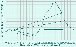 Courbe de l'humidex pour Chailles (41)