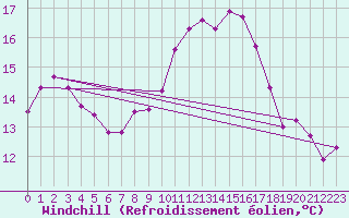 Courbe du refroidissement olien pour Clermont-Ferrand (63)
