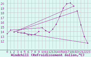Courbe du refroidissement olien pour Bourg-en-Bresse (01)