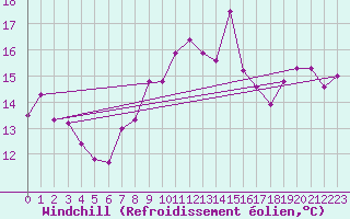 Courbe du refroidissement olien pour Chasseral (Sw)