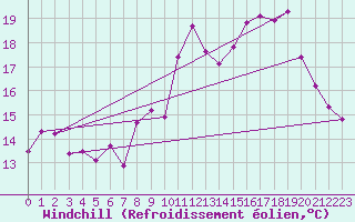 Courbe du refroidissement olien pour Ste (34)