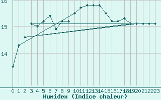 Courbe de l'humidex pour Saffr (44)