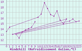 Courbe du refroidissement olien pour St Sebastian / Mariazell