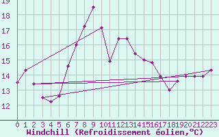 Courbe du refroidissement olien pour Machichaco Faro