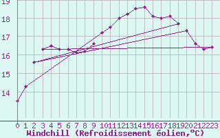 Courbe du refroidissement olien pour La Roche-sur-Yon (85)