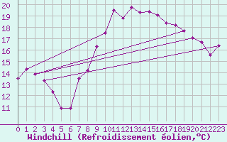 Courbe du refroidissement olien pour Bamberg