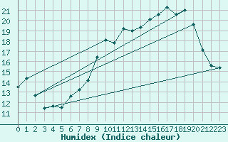 Courbe de l'humidex pour Murs (84)