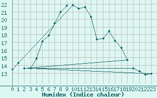 Courbe de l'humidex pour Tartu