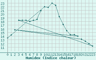 Courbe de l'humidex pour Cranwell