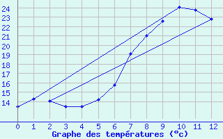 Courbe de tempratures pour Gutenstein-Mariahilfberg