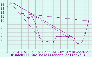 Courbe du refroidissement olien pour Munsan