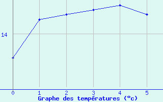 Courbe de tempratures pour Licq-Atherey (64)