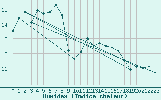 Courbe de l'humidex pour Feldberg-Schwarzwald (All)