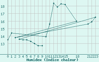 Courbe de l'humidex pour Guidel (56)