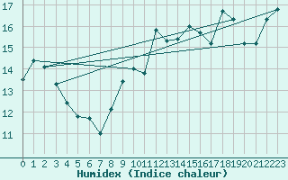 Courbe de l'humidex pour la bouée 62118