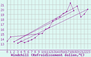 Courbe du refroidissement olien pour Le Havre - Octeville (76)