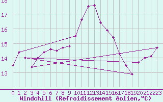 Courbe du refroidissement olien pour Langdon Bay
