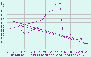 Courbe du refroidissement olien pour Hoherodskopf-Vogelsberg