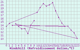 Courbe du refroidissement olien pour Visp