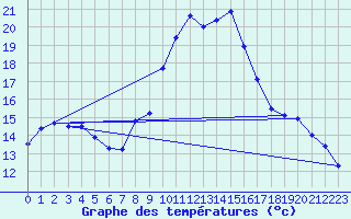 Courbe de tempratures pour Visp