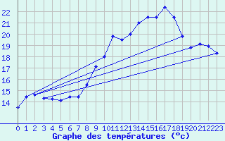 Courbe de tempratures pour Aix-la-Chapelle (All)