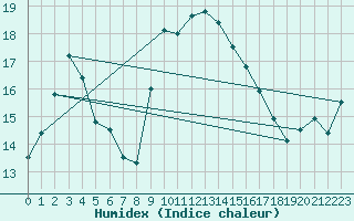 Courbe de l'humidex pour Sanary-sur-Mer (83)