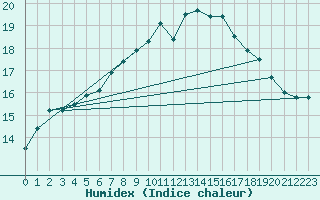 Courbe de l'humidex pour Glasgow (UK)