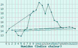 Courbe de l'humidex pour Cimetta