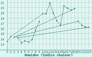 Courbe de l'humidex pour Rouen (76)