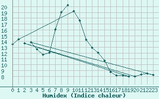 Courbe de l'humidex pour Ebrach