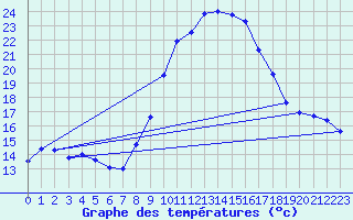Courbe de tempratures pour Alajar