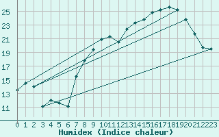 Courbe de l'humidex pour Langres (52) 