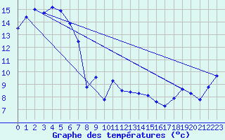 Courbe de tempratures pour Nullo Mountains Aws