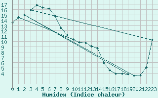 Courbe de l'humidex pour Tatura Inst For Sustainable Agr