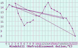 Courbe du refroidissement olien pour Saint-Mdard-d