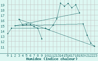 Courbe de l'humidex pour Lignerolles (03)