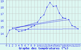 Courbe de tempratures pour Landivisiau (29)