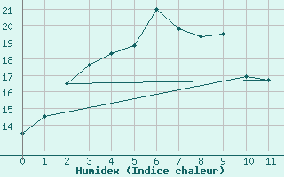 Courbe de l'humidex pour Lohja Porla